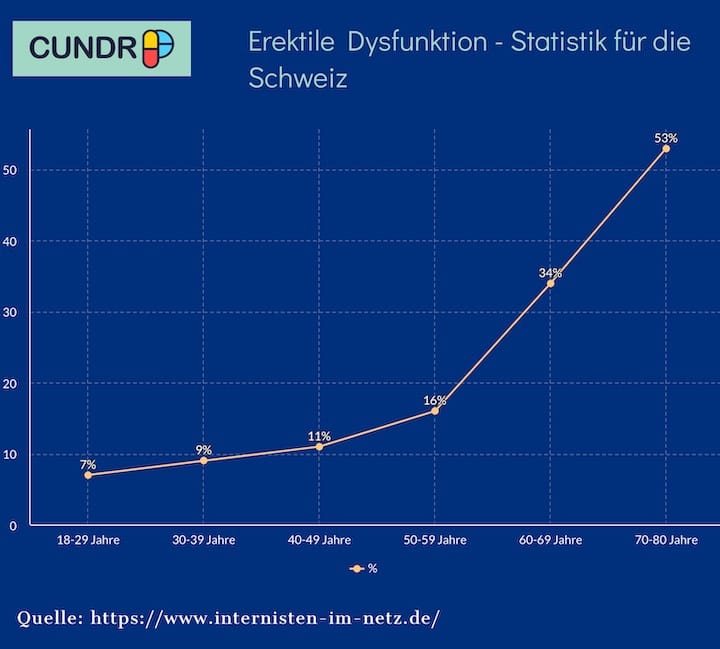 erektile dysfunktion statistik